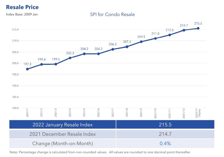 Condo Resale Price Index Jan 2022